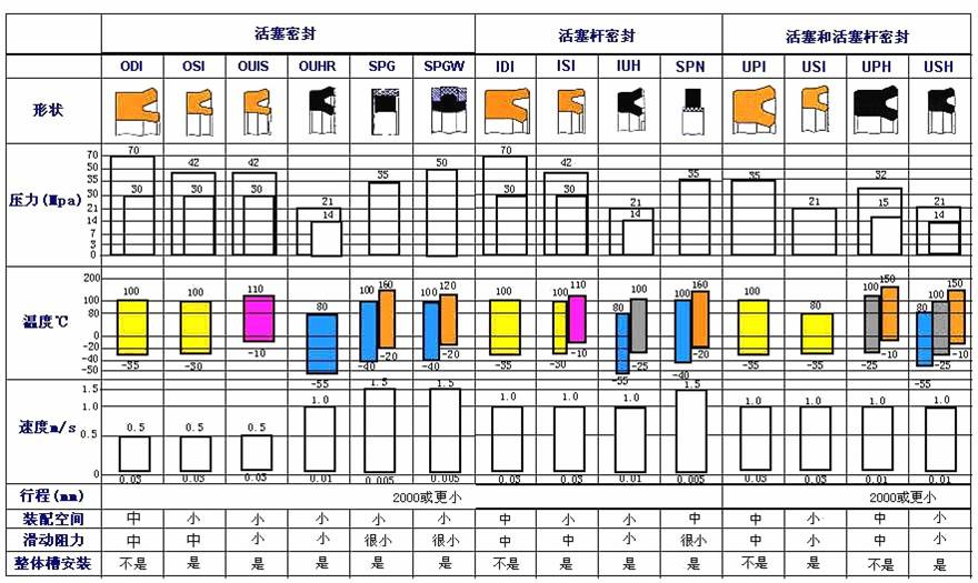 往復(fù)密封件選型