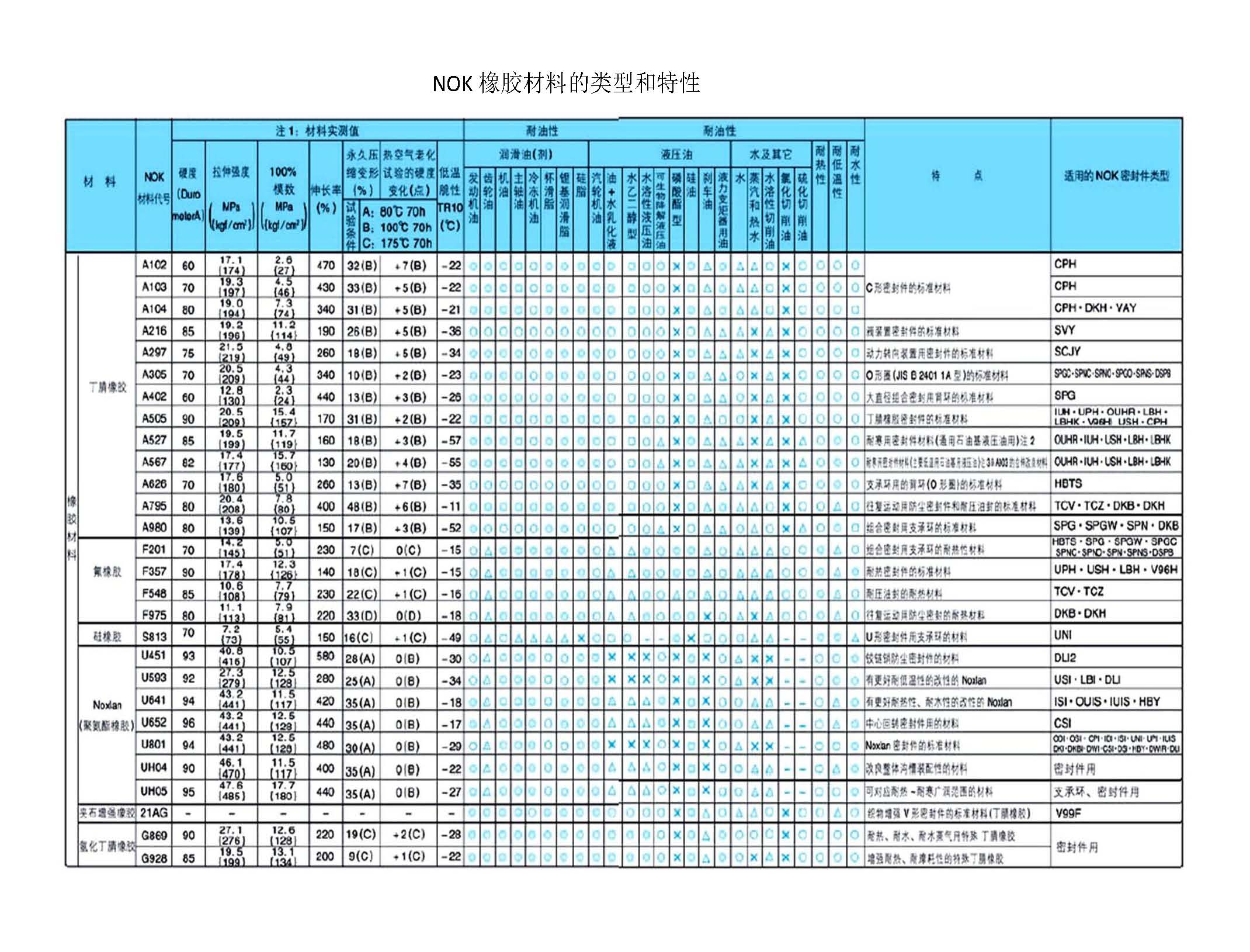 NOK橡膠材料的類(lèi)型和特性