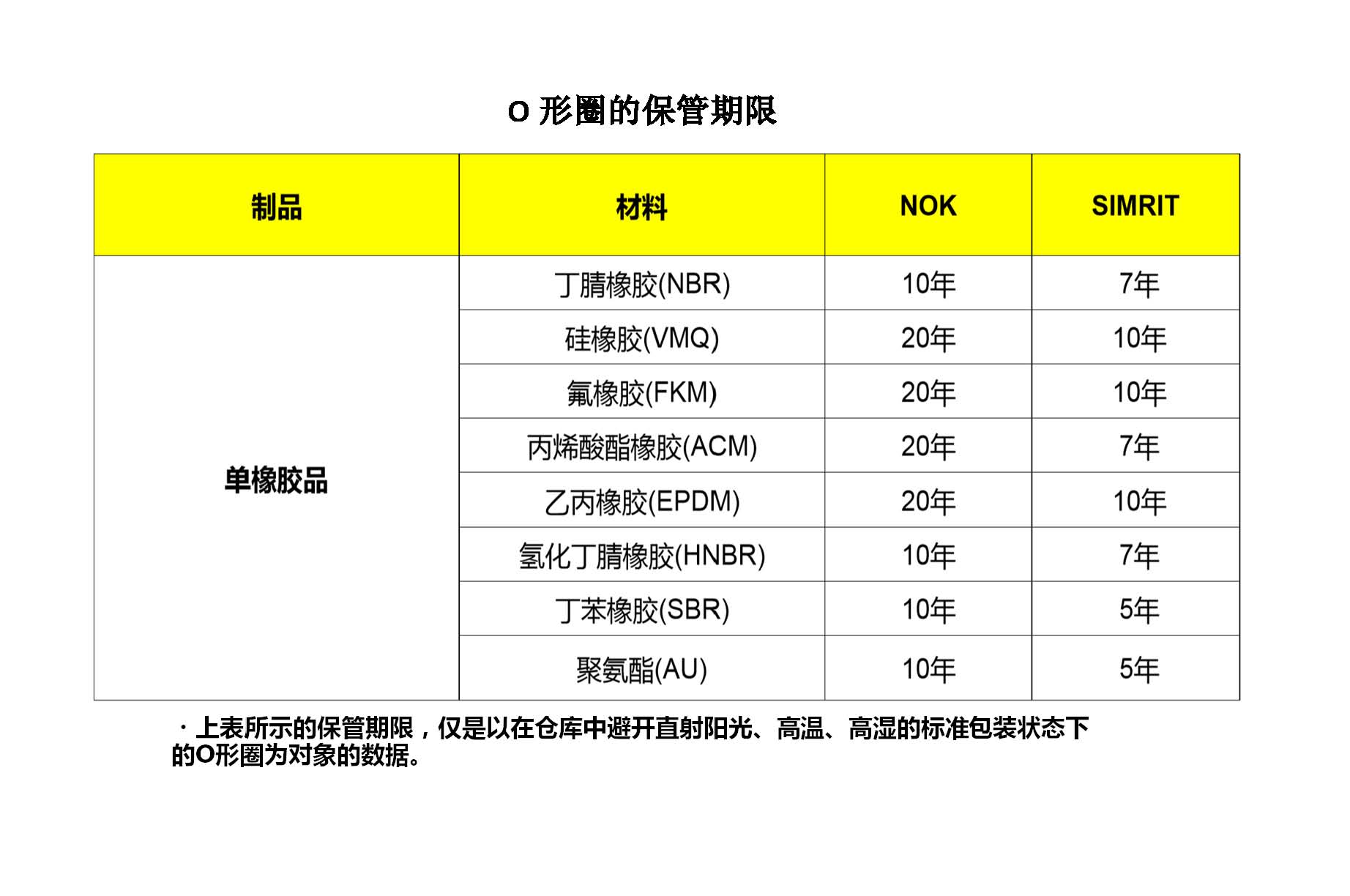 O形圈的保管期限